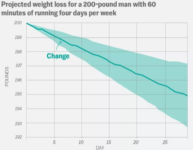 健身几天体重不减反增,健身几天体重不减反增怎么办